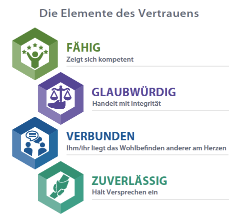 Das Modell von Building Trust