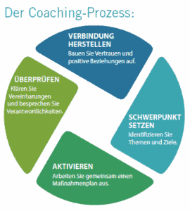 Das Modell von Coaching Essentials