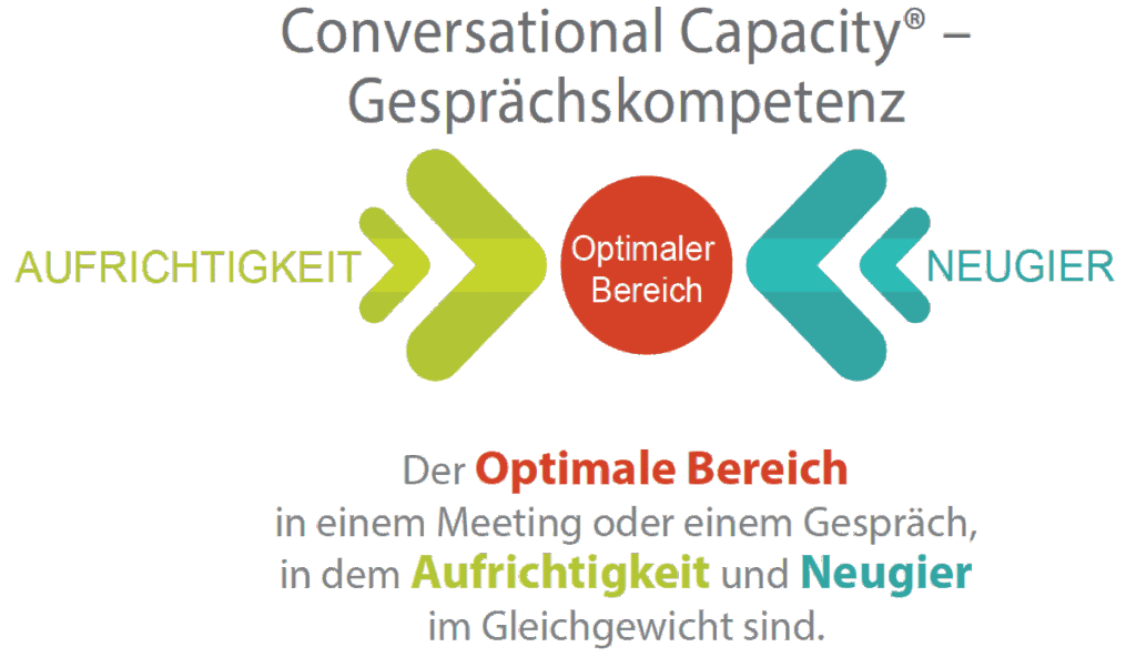 Das Modell zu Conversational Capacity von Blanchard