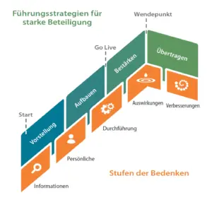 Ein Diagramm mit dem Titel „Führungsstrategien für starke Beteiligung“ zeigt Schritte von Vorstellungen bis Übertragen, legt dabei Fokus auf Veränderung erfolgreich zu führen und hebt Phasen wie Aufbauen, Stärken sowie Auswirkungen und Verbesserungen hervor.