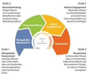 Das Modell von Courageous Inclusion