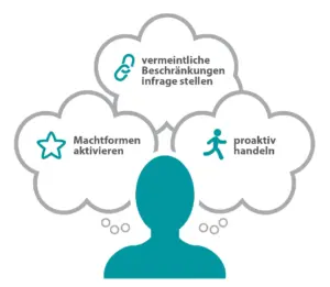 Selbstführung Modell