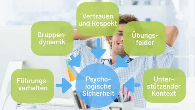 Ein lächelnder Mann sitzt an einem Schreibtisch und hat die Hände hinter dem Kopf verschränkt. Über ihm sind in fünf grünen Kästchen Faktoren rund um Psychologische Sicherheit aufgeführt: Gruppendynamik, Führungsverhalten, Vertrauen und Respekt, Übungsfelder und Unterstützender Kontext.