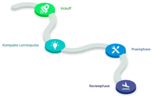 Eine vierstufige Learning Sprints-Zeitleiste mit Symbolen: eine Rakete (grün), eine Glühbirne (türkis), Werkzeuge (blau) und ein Häkchen (dunkelblau), jeweils verbunden durch eine gewundene Linie, die den Fortschritt anzeigt. Die Textfelder sind leer.